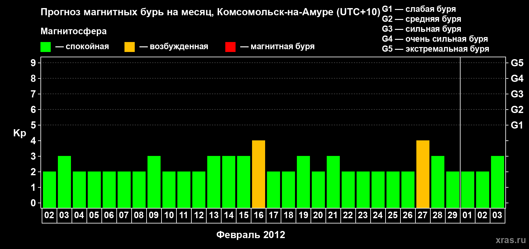Прогноз максимального суточного геомагнитного индекса Kp на <b>1 месяц</b> (31 день) <b>с 02 февраля по 03 марта 2012 г</b>