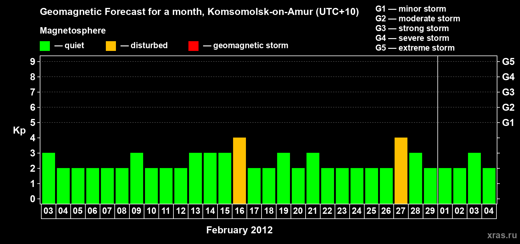 Forecast of the daily maximal value of geomagnetic index Kp for <b>1 month</b> (31 days) <b>from Feb 03, 2012 to Mar 04, 2012</b>