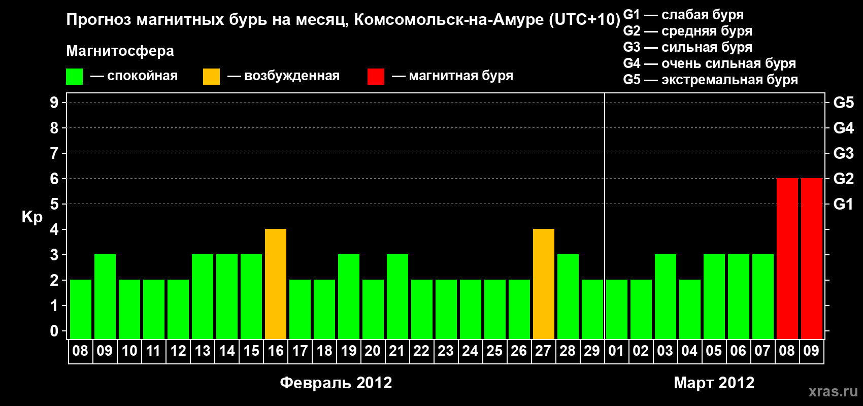 Прогноз максимального суточного геомагнитного индекса Kp на <b>1 месяц</b> (31 день) <b>с 08 февраля по 09 марта 2012 г</b>