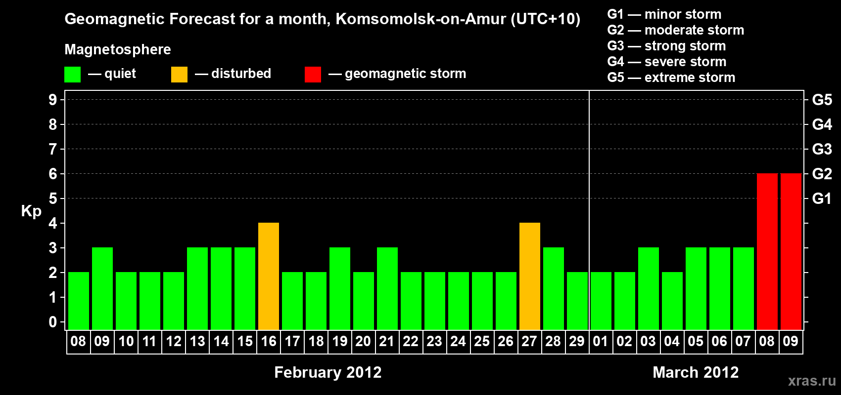 Forecast of the daily maximal value of geomagnetic index Kp for <b>1 month</b> (31 days) <b>from Feb 08, 2012 to Mar 09, 2012</b>