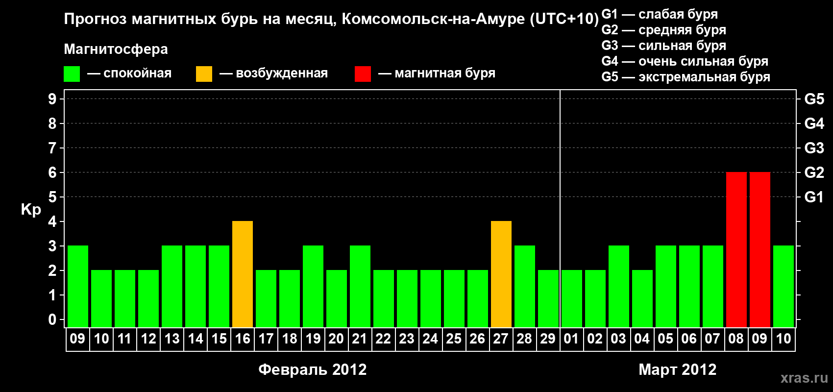 Прогноз максимального суточного геомагнитного индекса Kp на <b>1 месяц</b> (31 день) <b>с 09 февраля по 10 марта 2012 г</b>