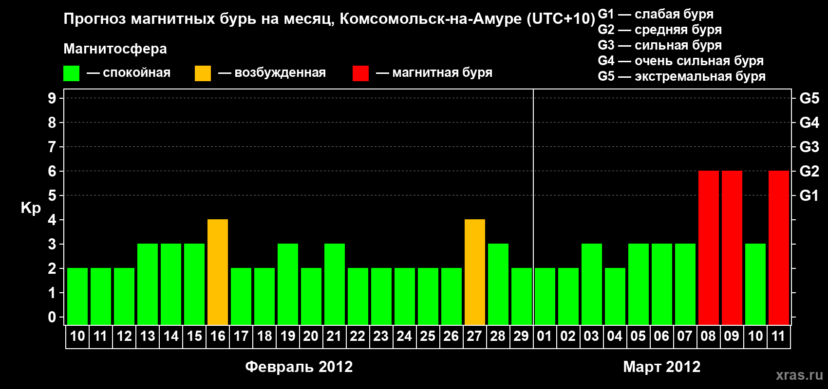 Прогноз максимального суточного геомагнитного индекса Kp на <b>1 месяц</b> (31 день) <b>с 10 февраля по 11 марта 2012 г</b>