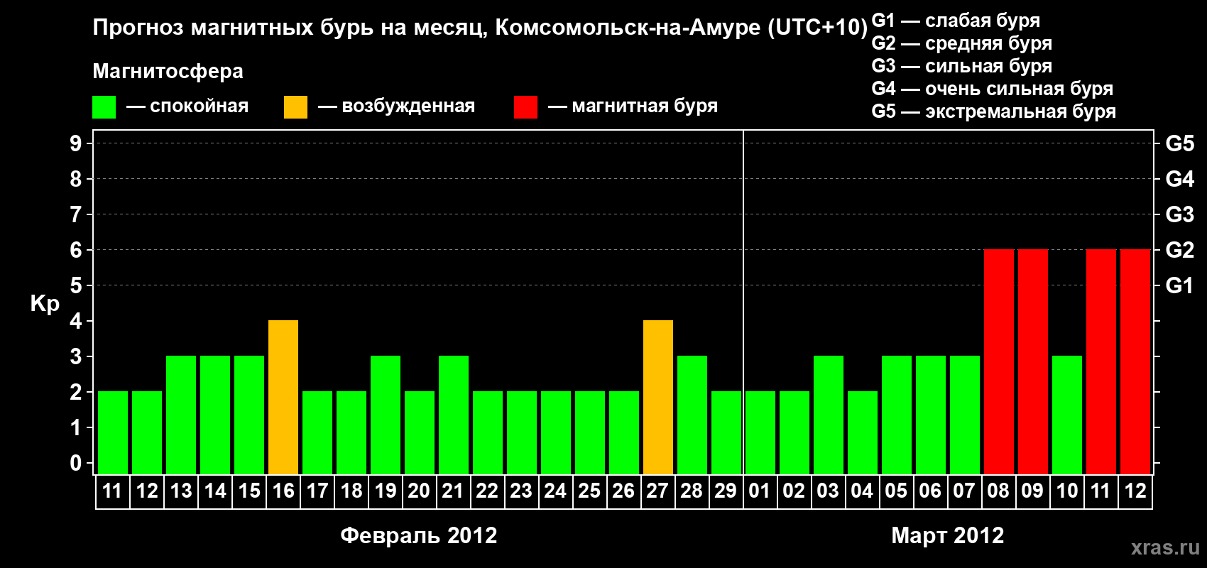 Прогноз максимального суточного геомагнитного индекса Kp на <b>1 месяц</b> (31 день) <b>с 11 февраля по 12 марта 2012 г</b>