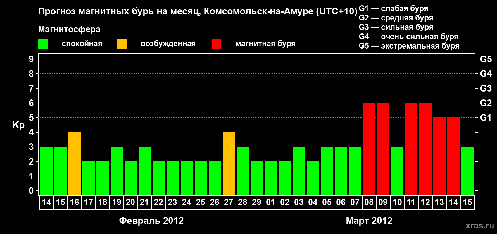 Прогноз максимального суточного геомагнитного индекса Kp на <b>1 месяц</b> (31 день) <b>с 14 февраля по 15 марта 2012 г</b>