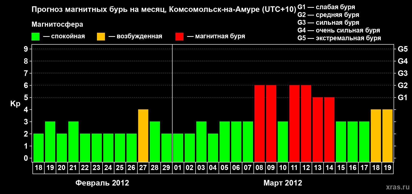 Прогноз максимального суточного геомагнитного индекса Kp на <b>1 месяц</b> (31 день) <b>с 18 февраля по 19 марта 2012 г</b>