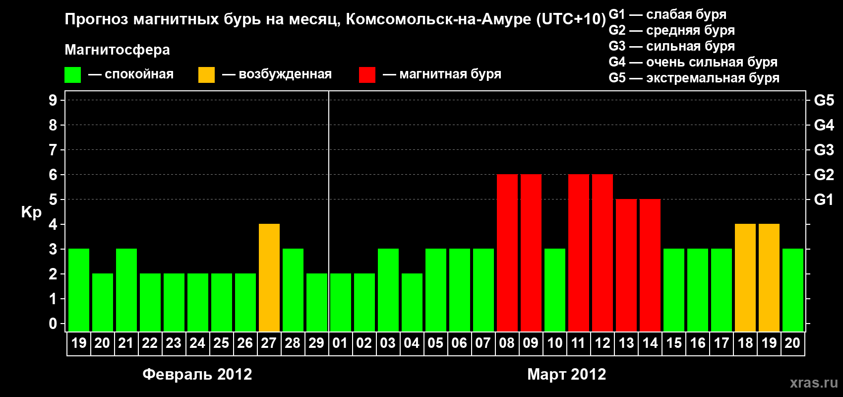 Прогноз максимального суточного геомагнитного индекса Kp на <b>1 месяц</b> (31 день) <b>с 19 февраля по 20 марта 2012 г</b>