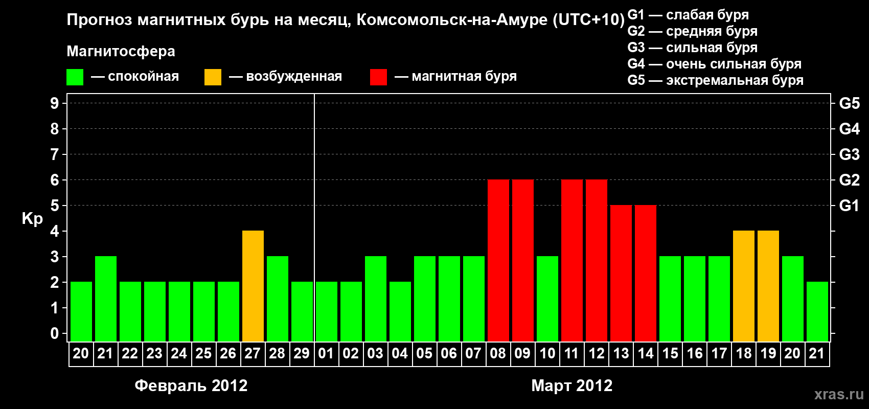 Прогноз максимального суточного геомагнитного индекса Kp на <b>1 месяц</b> (31 день) <b>с 20 февраля по 21 марта 2012 г</b>