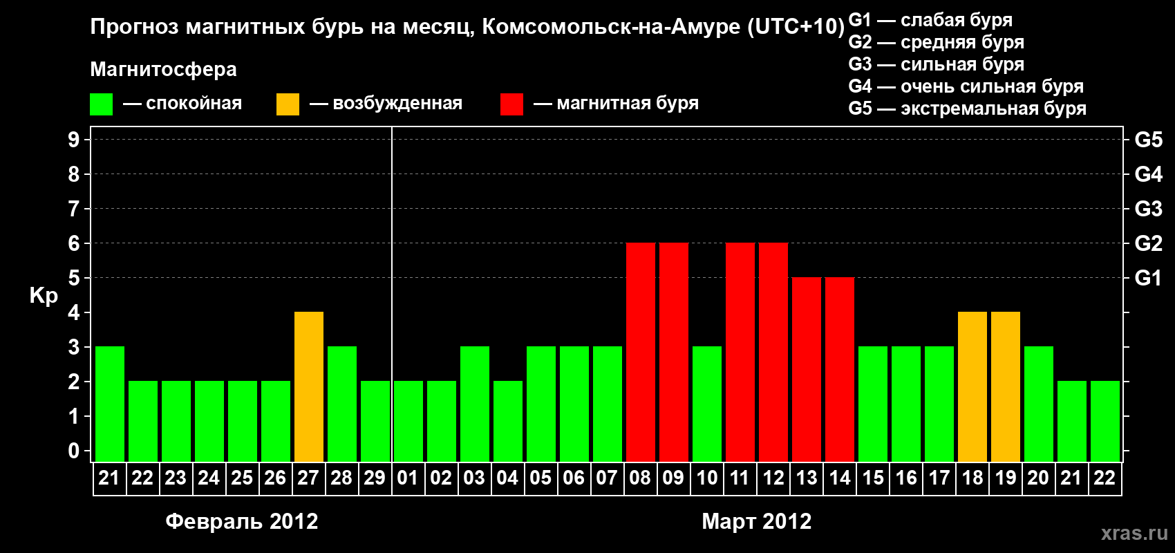 Прогноз максимального суточного геомагнитного индекса Kp на <b>1 месяц</b> (31 день) <b>с 21 февраля по 22 марта 2012 г</b>