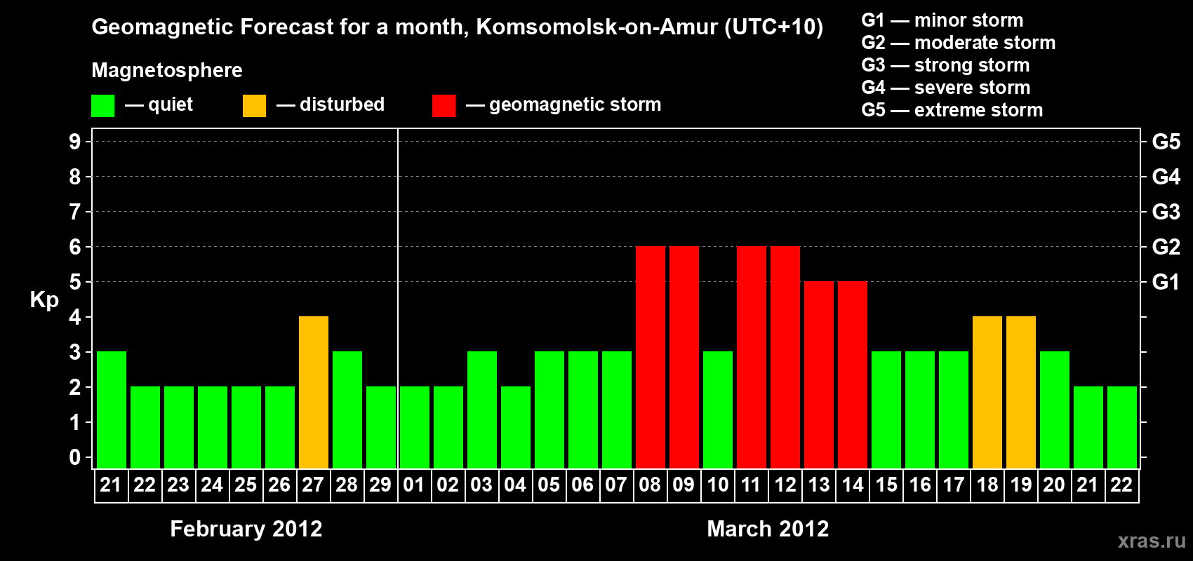 Forecast of the daily maximal value of geomagnetic index Kp for <b>1 month</b> (31 days) <b>from Feb 21, 2012 to Mar 22, 2012</b>