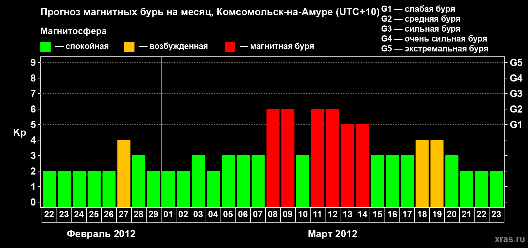 Прогноз максимального суточного геомагнитного индекса Kp на <b>1 месяц</b> (31 день) <b>с 22 февраля по 23 марта 2012 г</b>