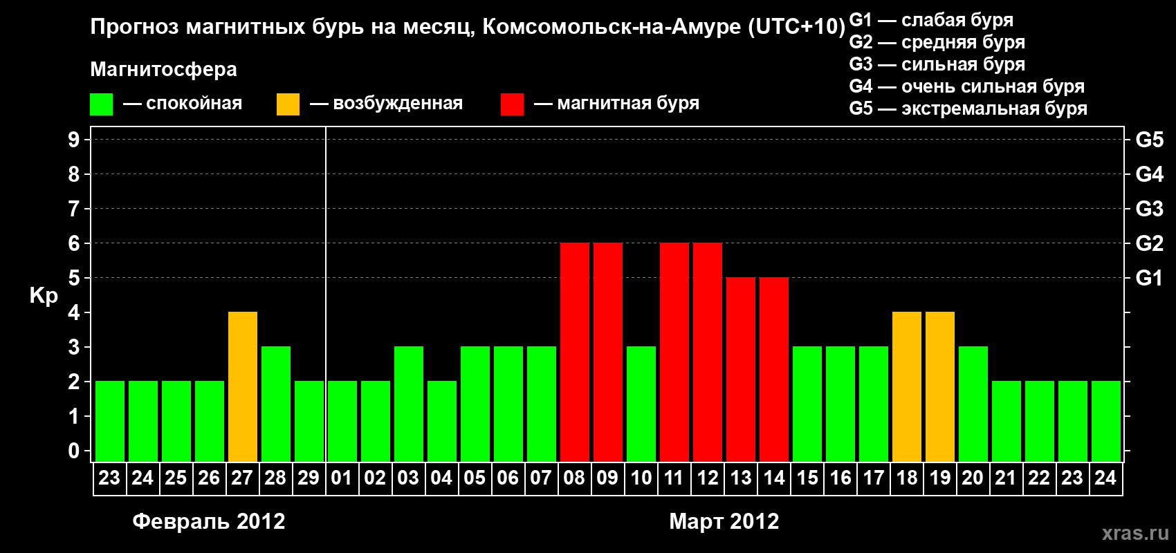 Прогноз максимального суточного геомагнитного индекса Kp на <b>1 месяц</b> (31 день) <b>с 23 февраля по 24 марта 2012 г</b>