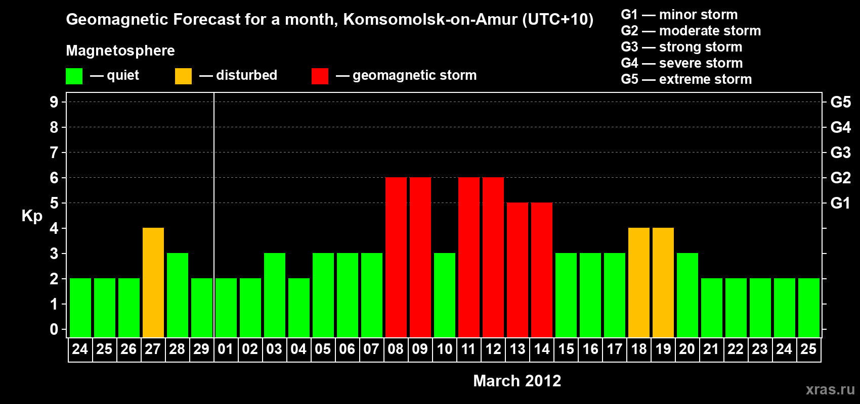 Forecast of the daily maximal value of geomagnetic index Kp for <b>1 month</b> (31 days) <b>from Feb 24, 2012 to Mar 25, 2012</b>
