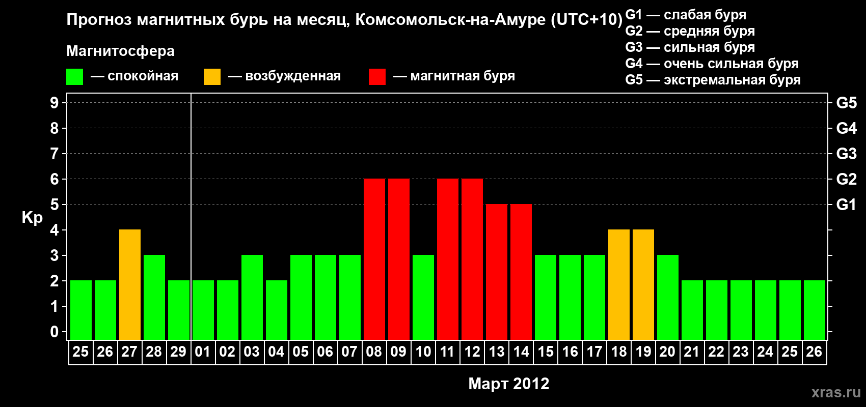 Прогноз максимального суточного геомагнитного индекса Kp на <b>1 месяц</b> (31 день) <b>с 25 февраля по 26 марта 2012 г</b>