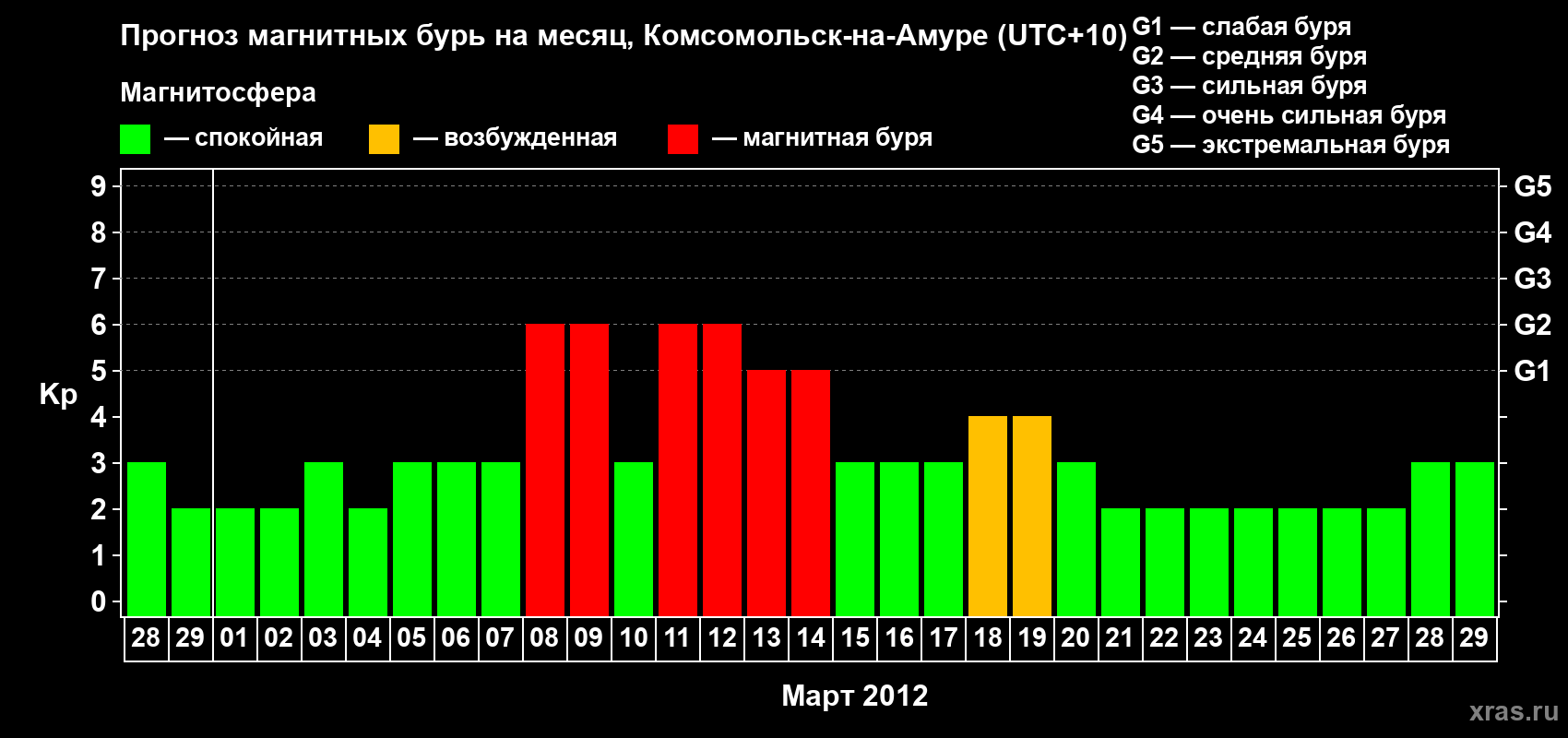 Прогноз максимального суточного геомагнитного индекса Kp на <b>1 месяц</b> (31 день) <b>с 28 февраля по 29 марта 2012 г</b>