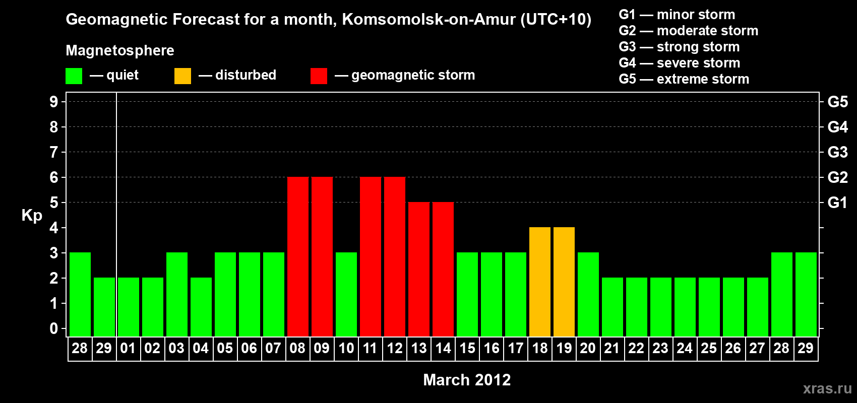 Forecast of the daily maximal value of geomagnetic index Kp for <b>1 month</b> (31 days) <b>from Feb 28, 2012 to Mar 29, 2012</b>