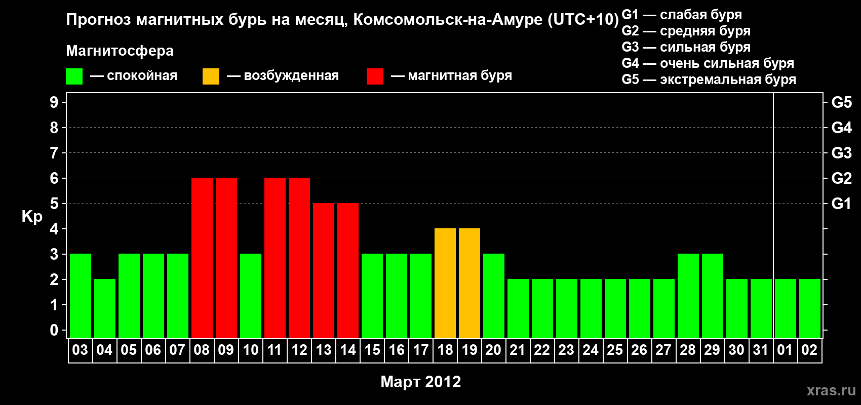 Прогноз максимального суточного геомагнитного индекса Kp на <b>1 месяц</b> (31 день) <b>с 03 марта по 02 апреля 2012 г</b>