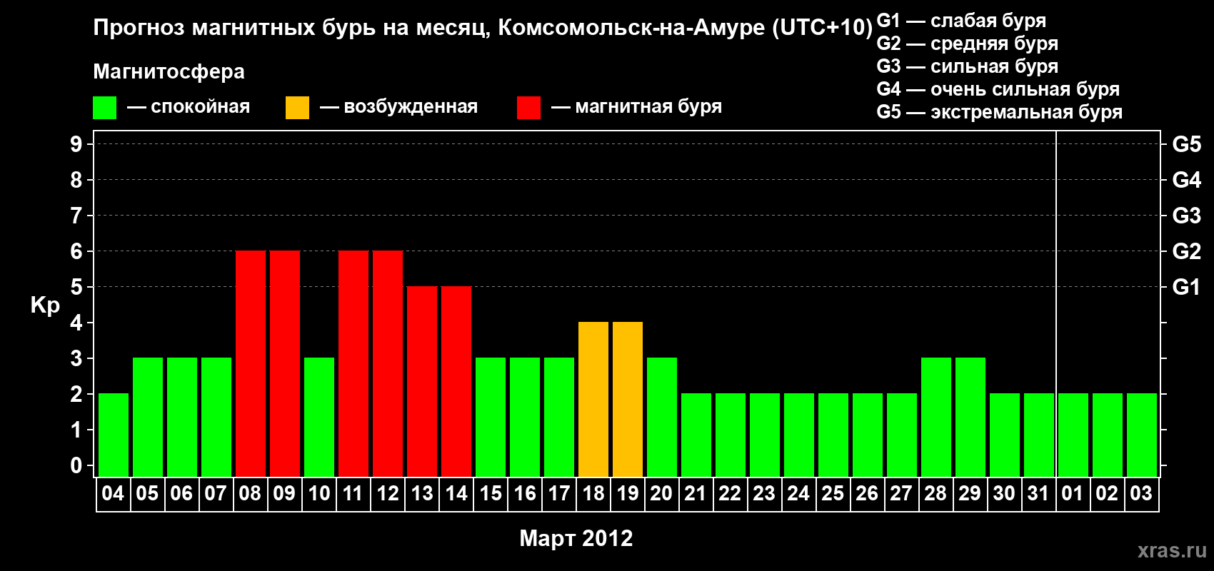 Прогноз максимального суточного геомагнитного индекса Kp на <b>1 месяц</b> (31 день) <b>с 04 марта по 03 апреля 2012 г</b>