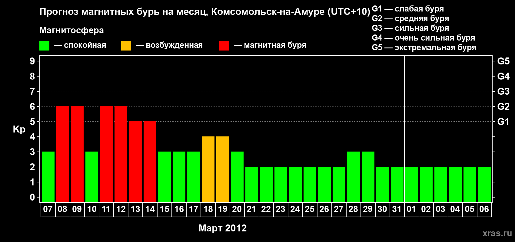 Прогноз максимального суточного геомагнитного индекса Kp на <b>1 месяц</b> (31 день) <b>с 07 марта по 06 апреля 2012 г</b>