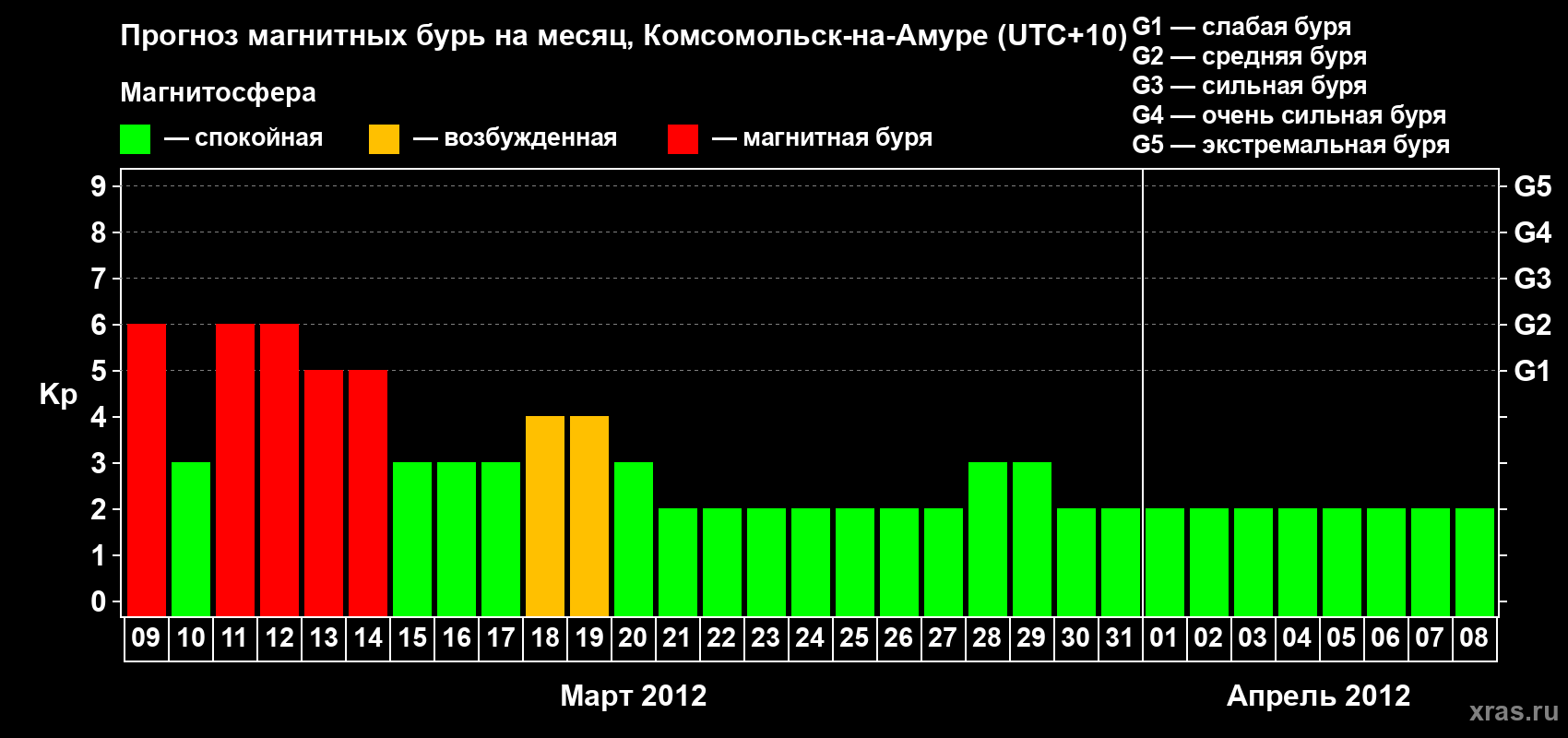 Прогноз максимального суточного геомагнитного индекса Kp на <b>1 месяц</b> (31 день) <b>с 09 марта по 08 апреля 2012 г</b>