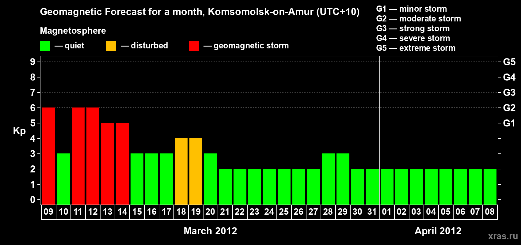 Forecast of the daily maximal value of geomagnetic index Kp for <b>1 month</b> (31 days) <b>from Mar 09, 2012 to Apr 08, 2012</b>