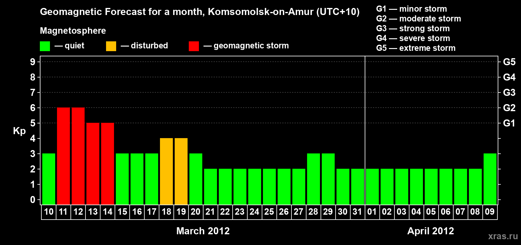 Forecast of the daily maximal value of geomagnetic index Kp for <b>1 month</b> (31 days) <b>from Mar 10, 2012 to Apr 09, 2012</b>