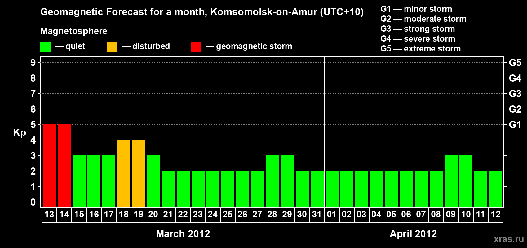 Forecast of the daily maximal value of geomagnetic index Kp for <b>1 month</b> (31 days) <b>from Mar 13, 2012 to Apr 12, 2012</b>