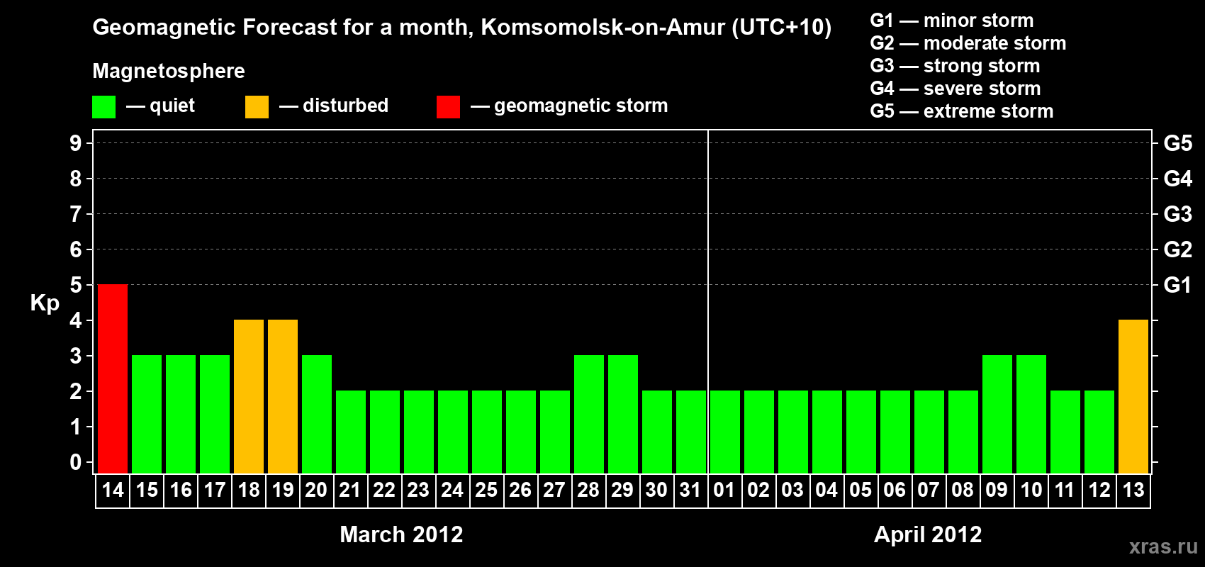 Forecast of the daily maximal value of geomagnetic index Kp for <b>1 month</b> (31 days) <b>from Mar 14, 2012 to Apr 13, 2012</b>