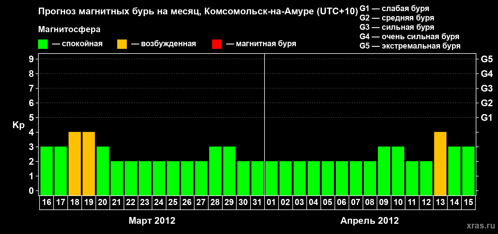Прогноз максимального суточного геомагнитного индекса Kp на <b>1 месяц</b> (31 день) <b>с 16 марта по 15 апреля 2012 г</b>