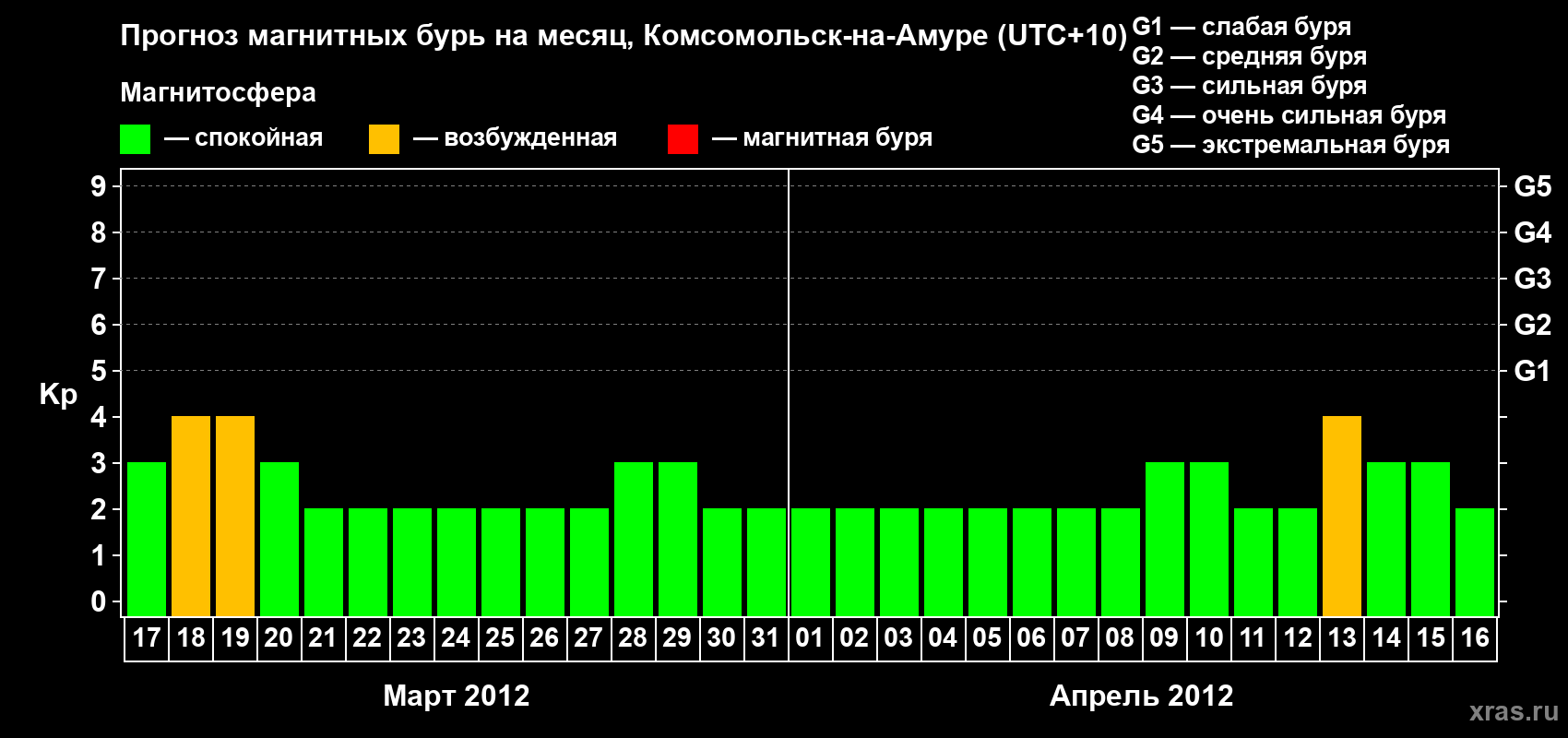 Прогноз максимального суточного геомагнитного индекса Kp на <b>1 месяц</b> (31 день) <b>с 17 марта по 16 апреля 2012 г</b>