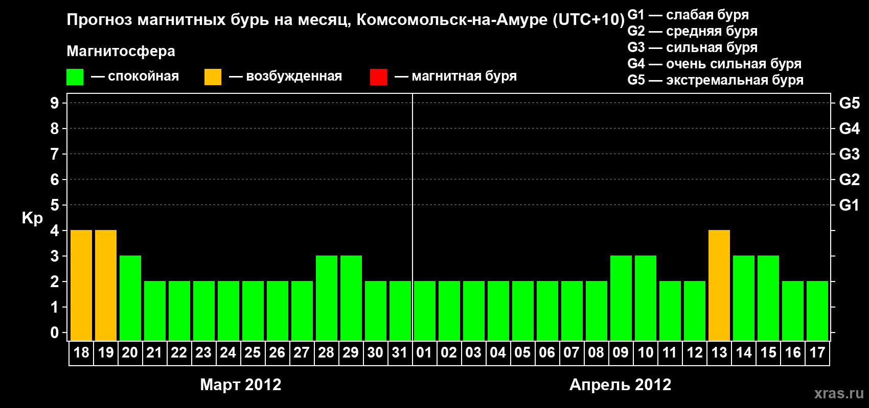 Прогноз максимального суточного геомагнитного индекса Kp на <b>1 месяц</b> (31 день) <b>с 18 марта по 17 апреля 2012 г</b>
