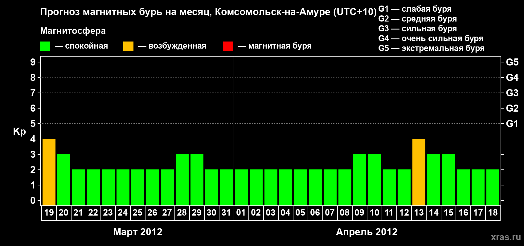 Прогноз максимального суточного геомагнитного индекса Kp на <b>1 месяц</b> (31 день) <b>с 19 марта по 18 апреля 2012 г</b>