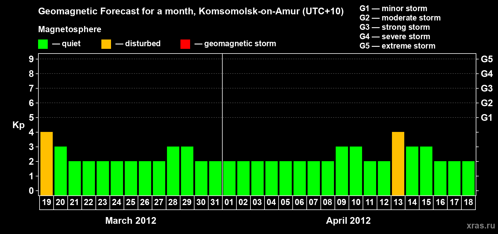 Forecast of the daily maximal value of geomagnetic index Kp for <b>1 month</b> (31 days) <b>from Mar 19, 2012 to Apr 18, 2012</b>