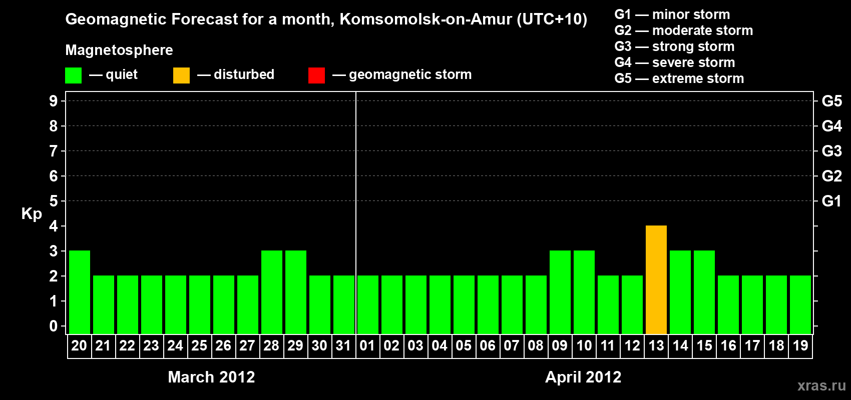 Forecast of the daily maximal value of geomagnetic index Kp for <b>1 month</b> (31 days) <b>from Mar 20, 2012 to Apr 19, 2012</b>
