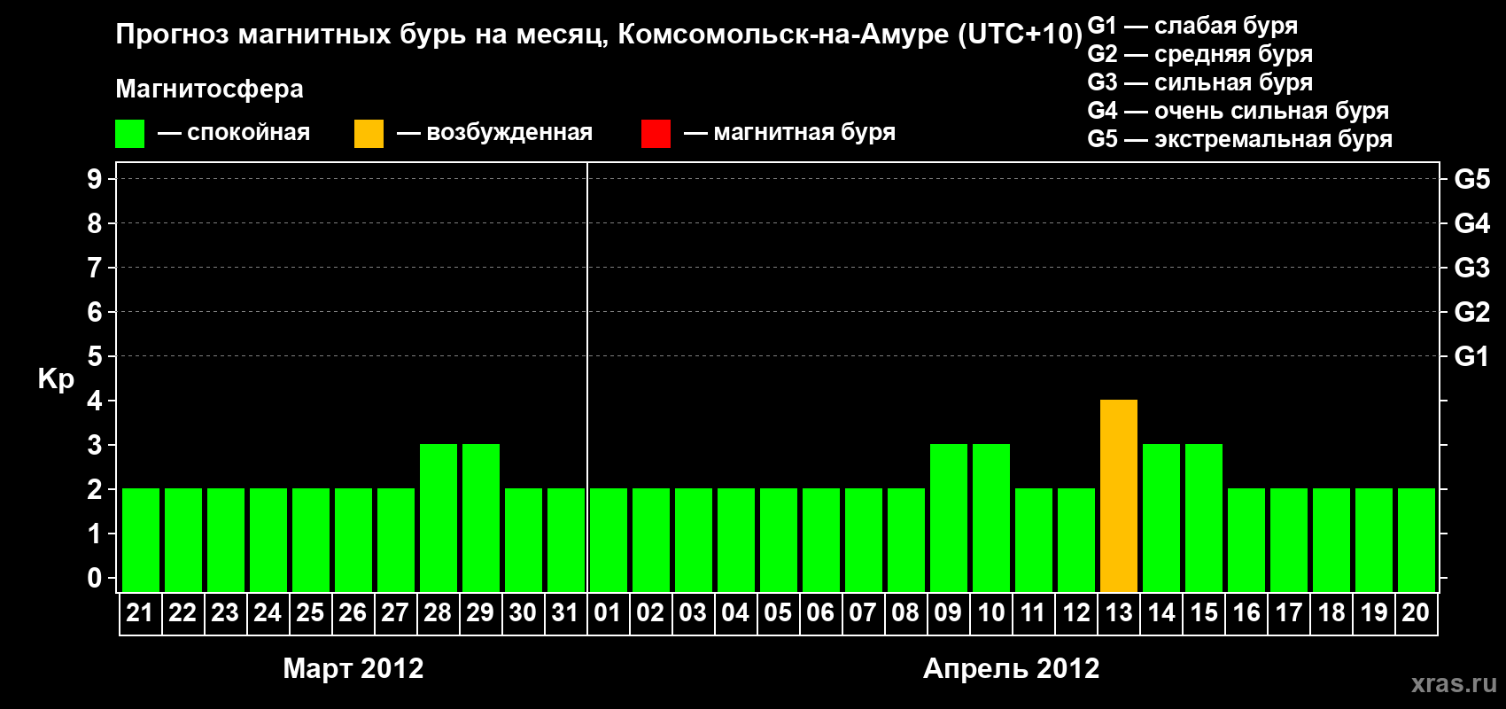 Прогноз максимального суточного геомагнитного индекса Kp на <b>1 месяц</b> (31 день) <b>с 21 марта по 20 апреля 2012 г</b>