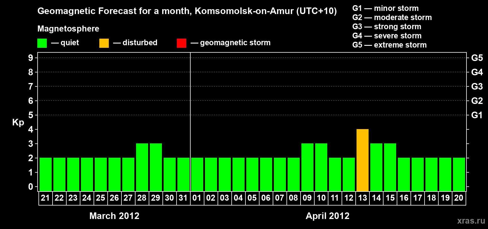 Forecast of the daily maximal value of geomagnetic index Kp for <b>1 month</b> (31 days) <b>from Mar 21, 2012 to Apr 20, 2012</b>