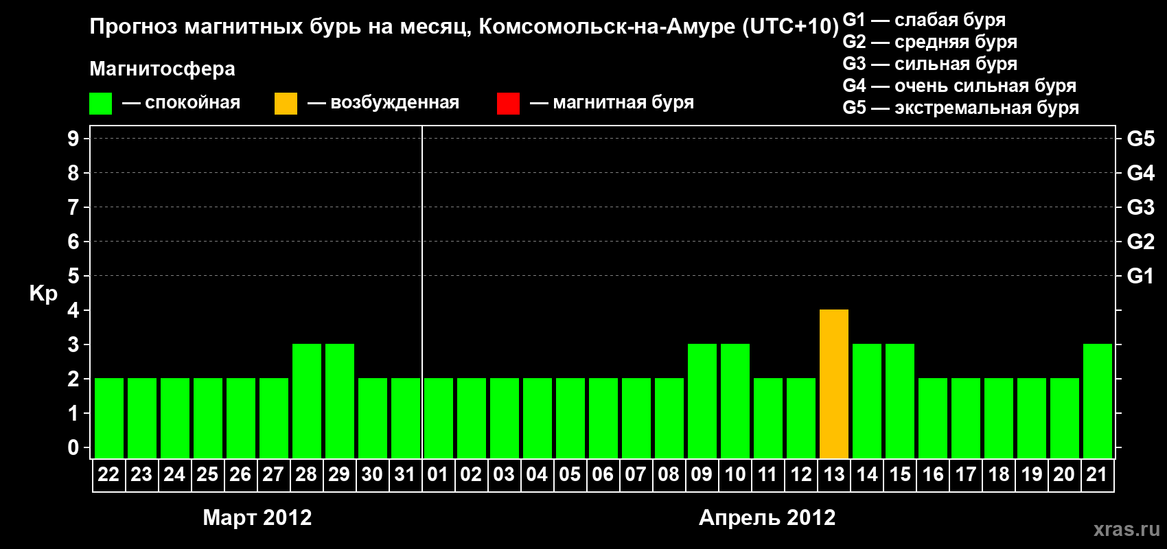 Прогноз максимального суточного геомагнитного индекса Kp на <b>1 месяц</b> (31 день) <b>с 22 марта по 21 апреля 2012 г</b>