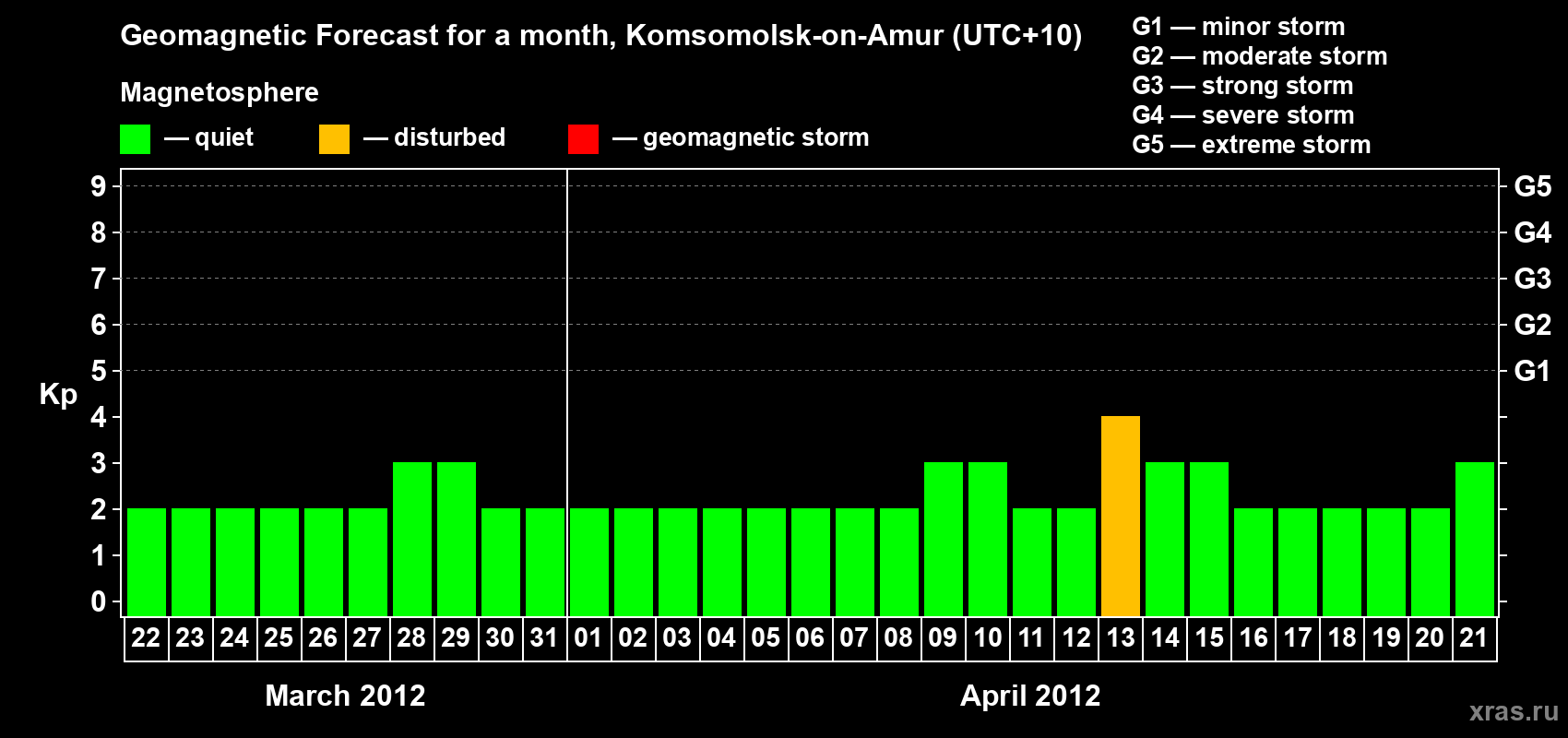 Forecast of the daily maximal value of geomagnetic index Kp for <b>1 month</b> (31 days) <b>from Mar 22, 2012 to Apr 21, 2012</b>