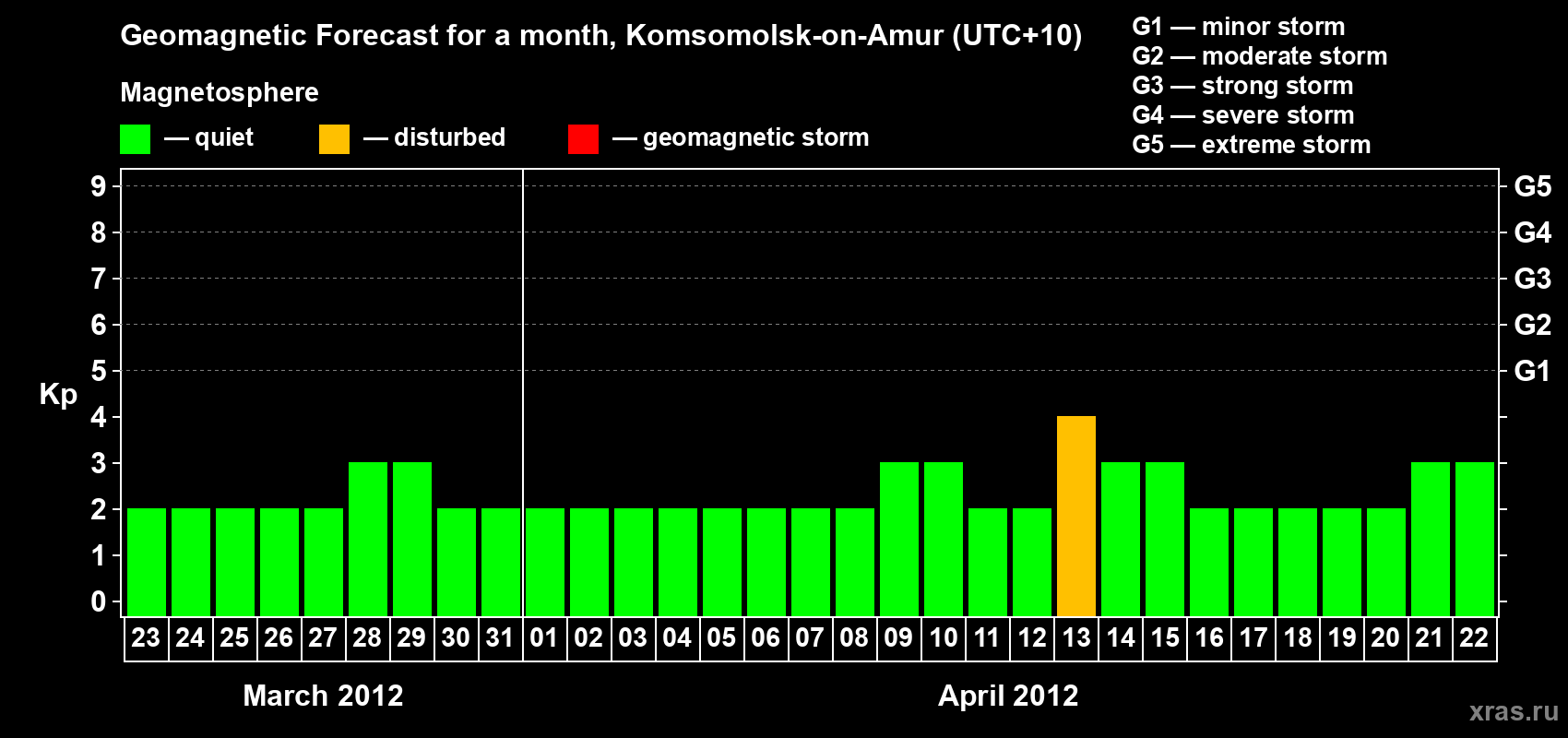 Forecast of the daily maximal value of geomagnetic index Kp for <b>1 month</b> (31 days) <b>from Mar 23, 2012 to Apr 22, 2012</b>