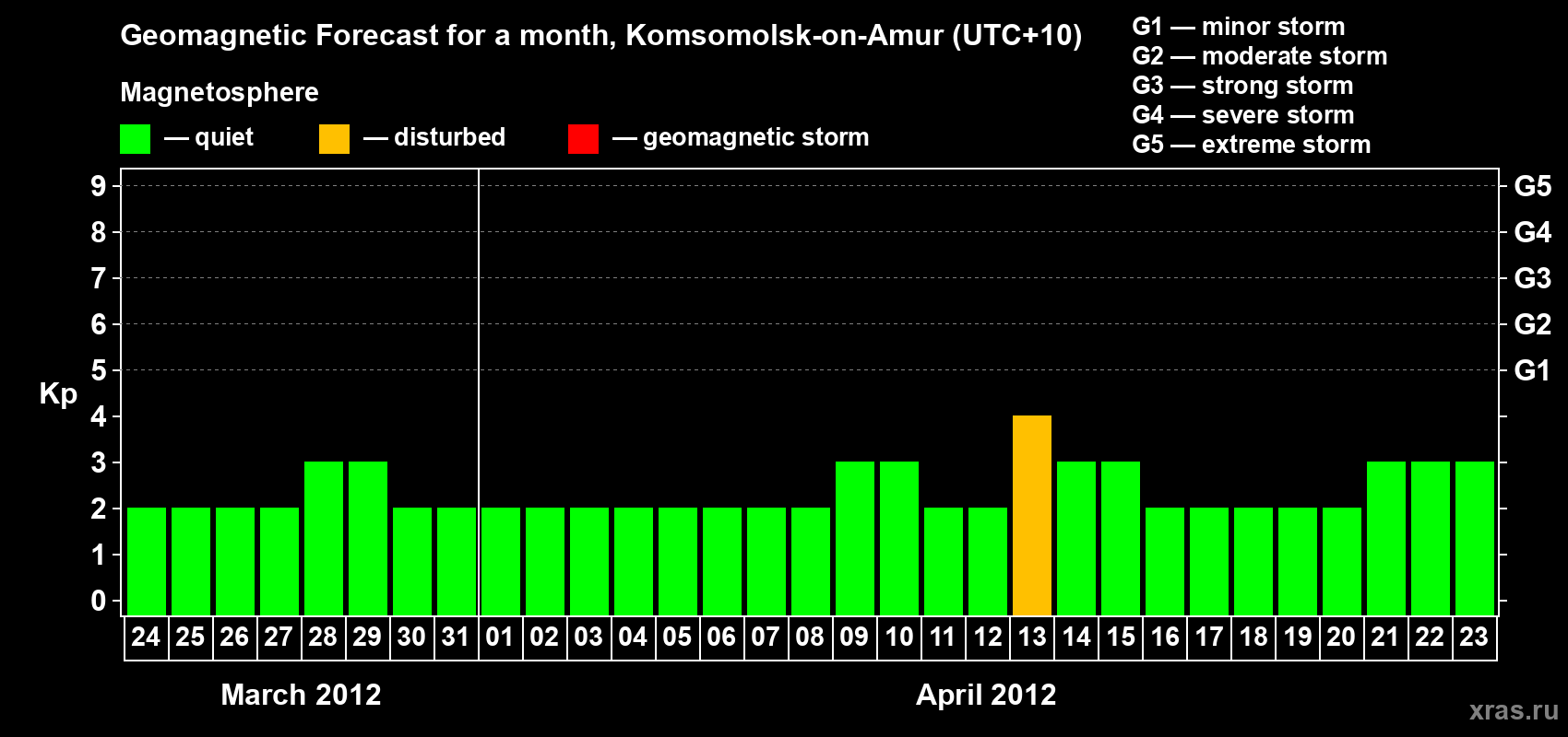 Forecast of the daily maximal value of geomagnetic index Kp for <b>1 month</b> (31 days) <b>from Mar 24, 2012 to Apr 23, 2012</b>