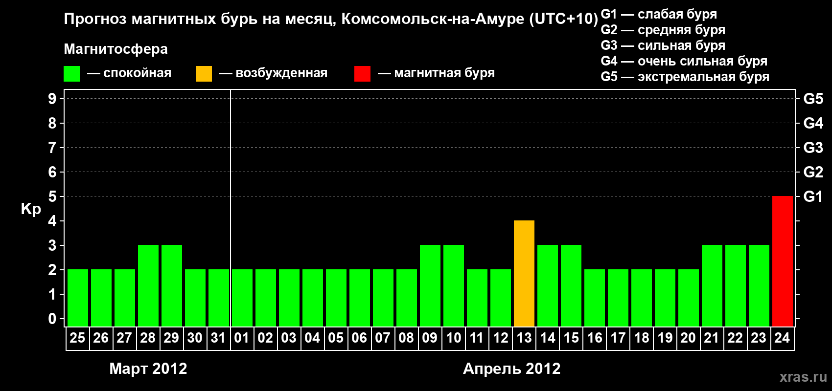Прогноз максимального суточного геомагнитного индекса Kp на <b>1 месяц</b> (31 день) <b>с 25 марта по 24 апреля 2012 г</b>