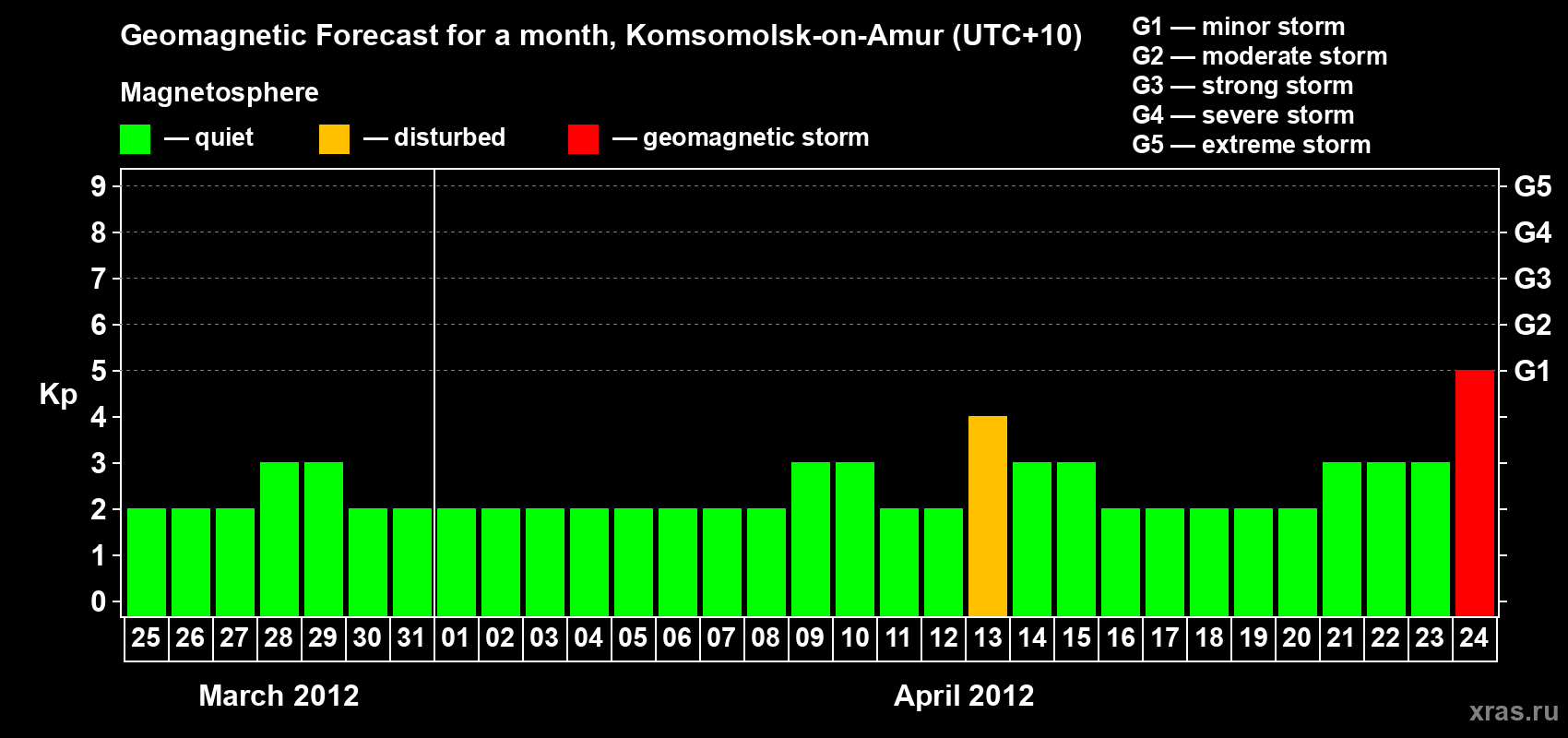 Forecast of the daily maximal value of geomagnetic index Kp for <b>1 month</b> (31 days) <b>from Mar 25, 2012 to Apr 24, 2012</b>