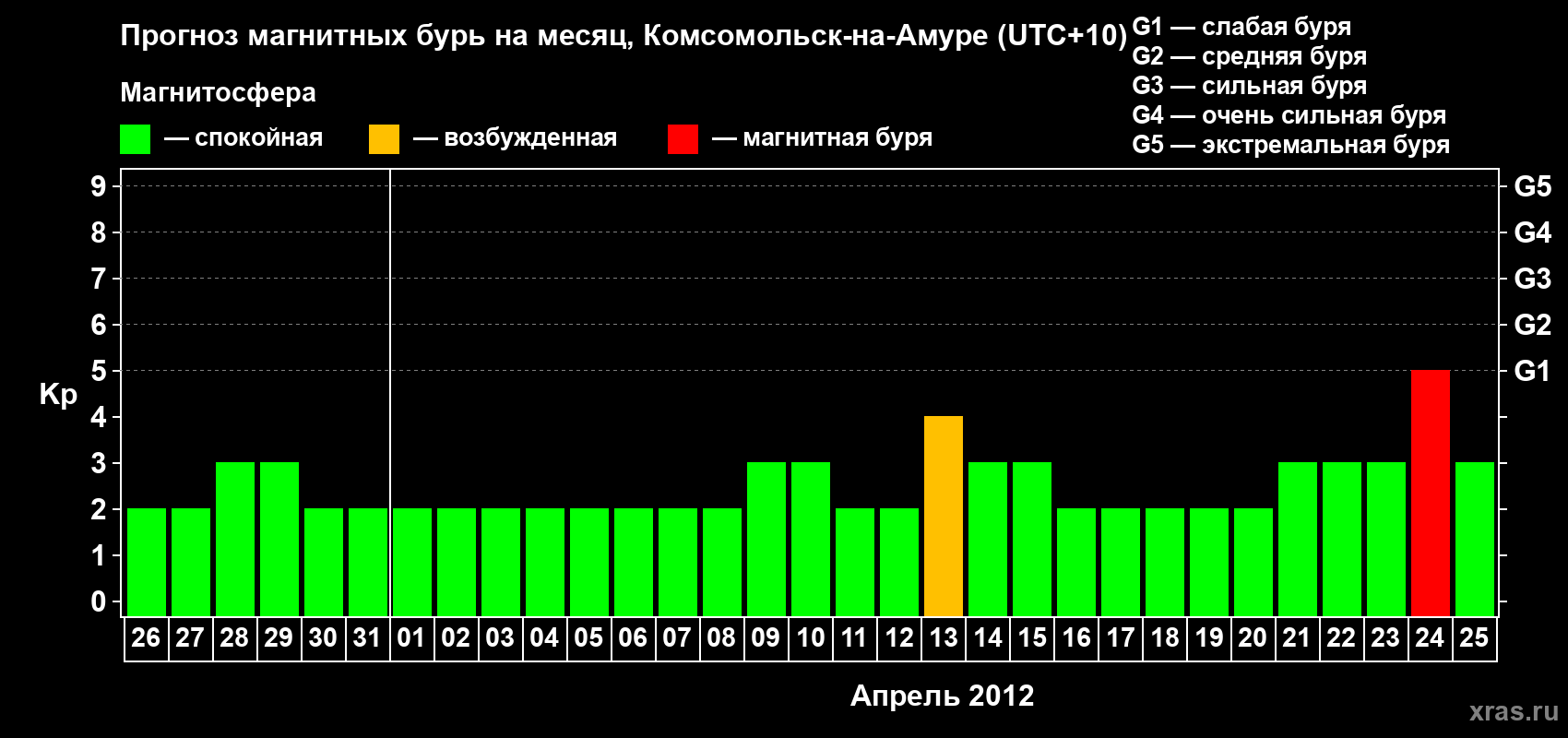 Прогноз максимального суточного геомагнитного индекса Kp на <b>1 месяц</b> (31 день) <b>с 26 марта по 25 апреля 2012 г</b>