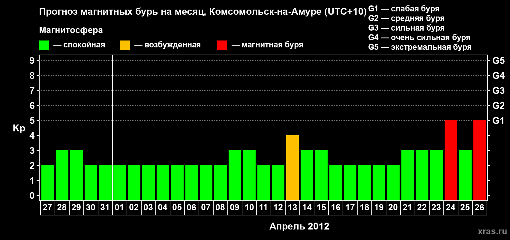Прогноз максимального суточного геомагнитного индекса Kp на <b>1 месяц</b> (31 день) <b>с 27 марта по 26 апреля 2012 г</b>