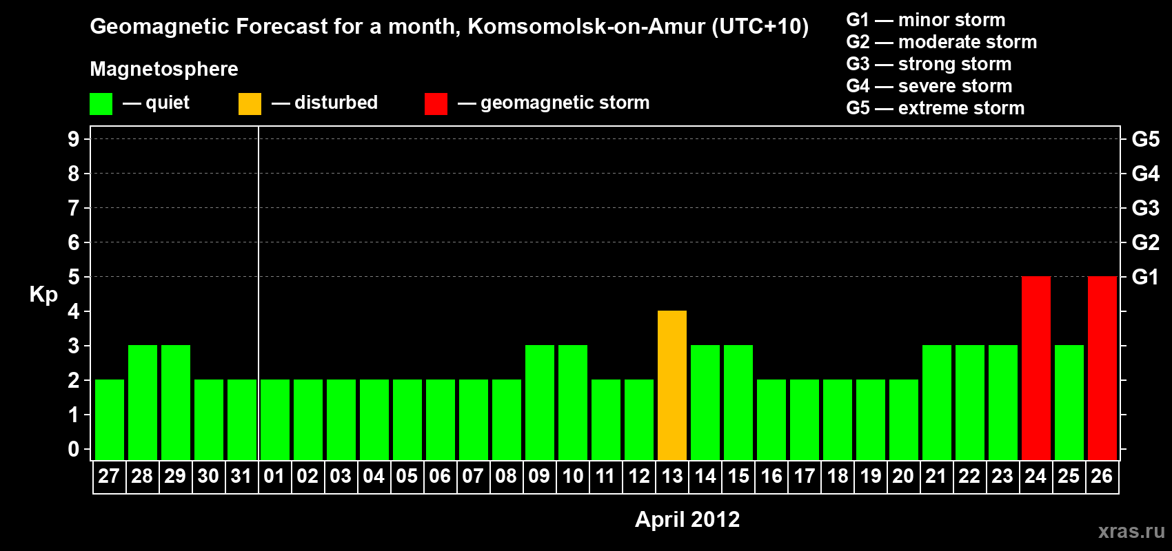 Forecast of the daily maximal value of geomagnetic index Kp for <b>1 month</b> (31 days) <b>from Mar 27, 2012 to Apr 26, 2012</b>