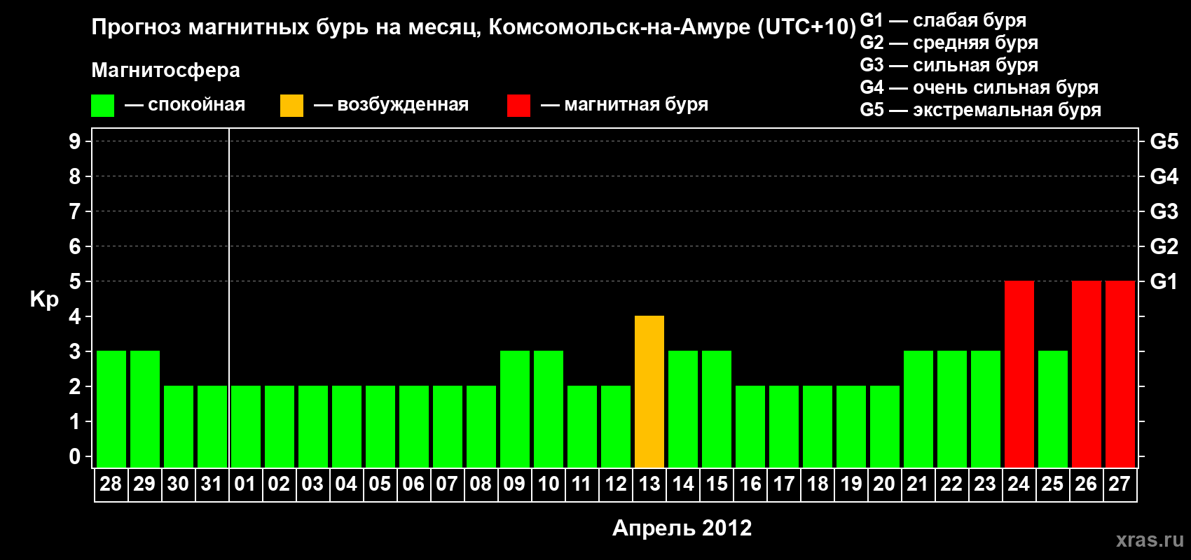 Прогноз максимального суточного геомагнитного индекса Kp на <b>1 месяц</b> (31 день) <b>с 28 марта по 27 апреля 2012 г</b>