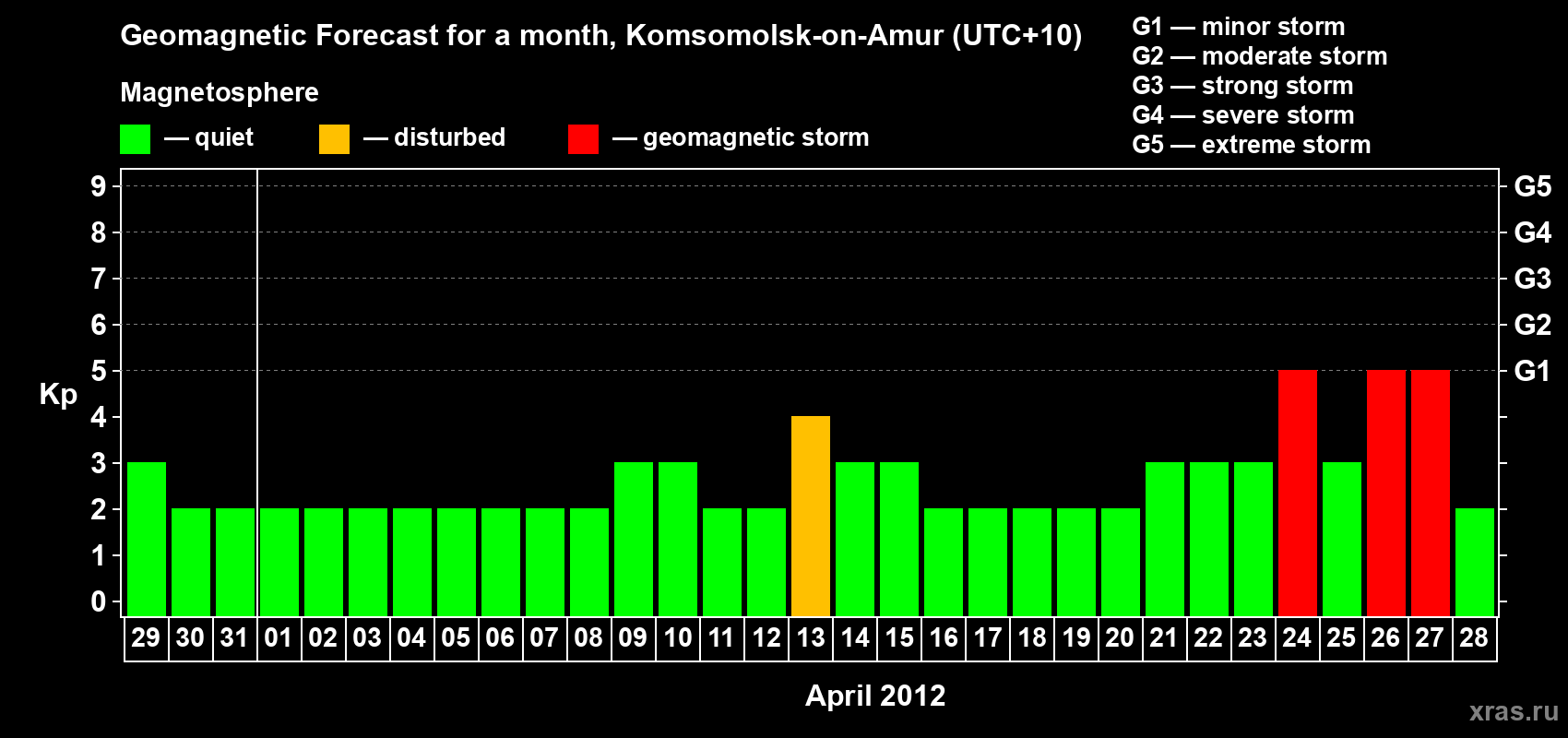 Forecast of the daily maximal value of geomagnetic index Kp for <b>1 month</b> (31 days) <b>from Mar 29, 2012 to Apr 28, 2012</b>