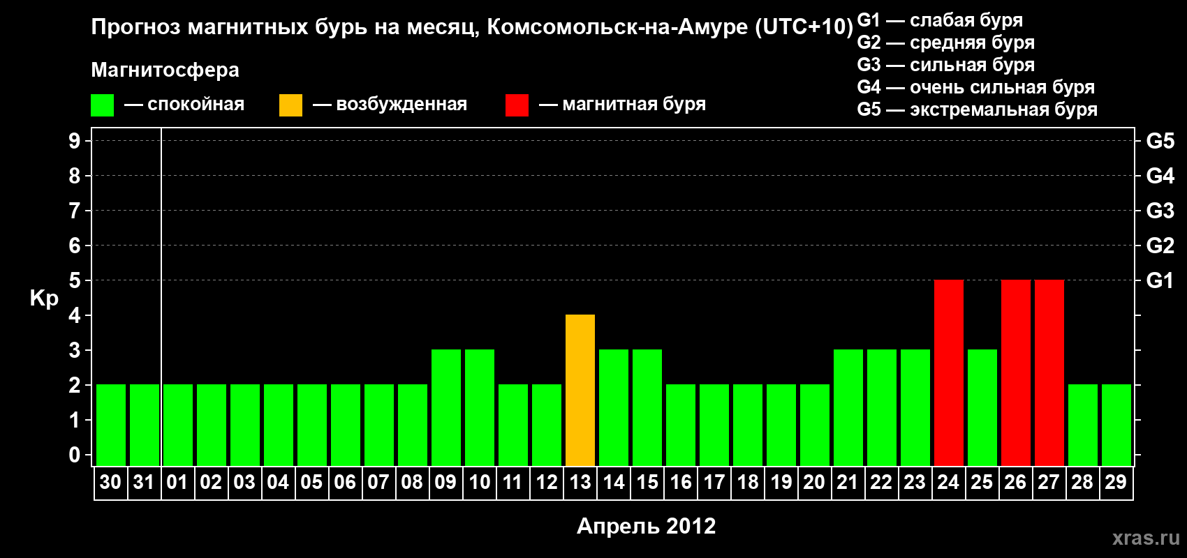 Прогноз максимального суточного геомагнитного индекса Kp на <b>1 месяц</b> (31 день) <b>с 30 марта по 29 апреля 2012 г</b>