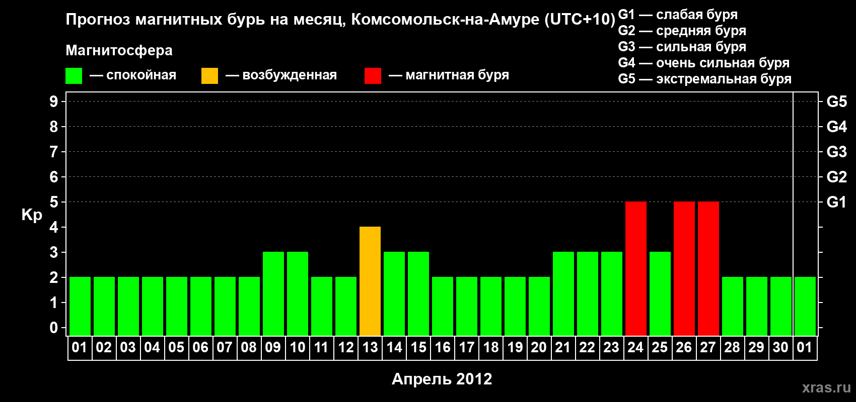 Прогноз максимального суточного геомагнитного индекса Kp на <b>1 месяц</b> (31 день) <b>с 01 апреля по 01 мая 2012 г</b>