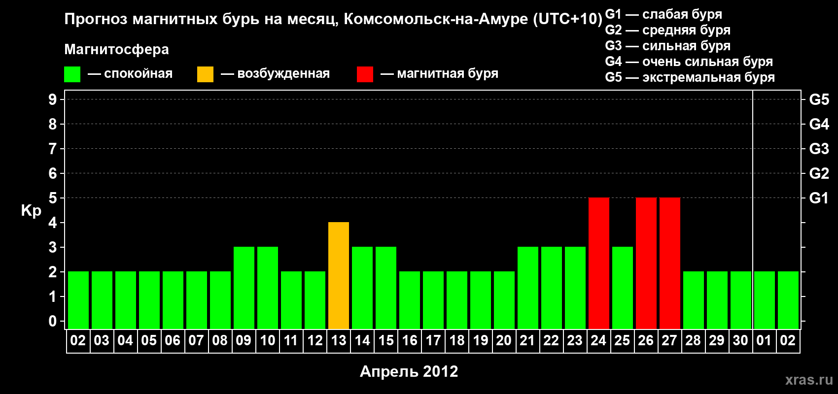 Прогноз максимального суточного геомагнитного индекса Kp на <b>1 месяц</b> (31 день) <b>с 02 апреля по 02 мая 2012 г</b>