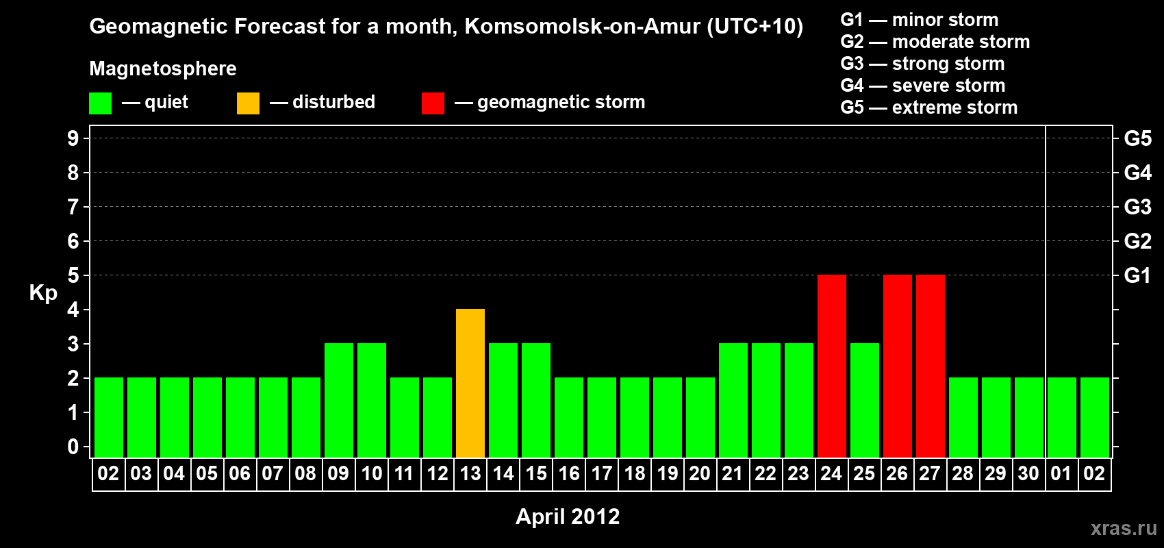 Forecast of the daily maximal value of geomagnetic index Kp for <b>1 month</b> (31 days) <b>from Apr 02, 2012 to May 02, 2012</b>